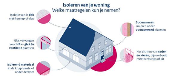 Subidie mogelijkheden